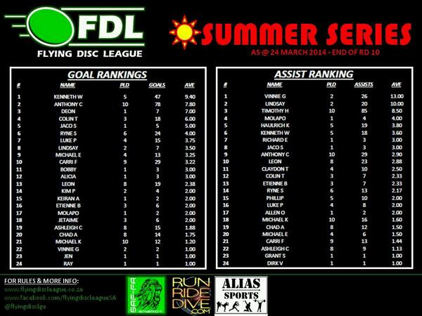 flyingdisclge's tweet photo. Summer Series Rd 10 : Stats @Saffa_SA @RunRideDive @AliasSports @DOITNOWMag @benonicitytimes #fitness @gsport4girls http://t.co/Ki33hQ5CCd