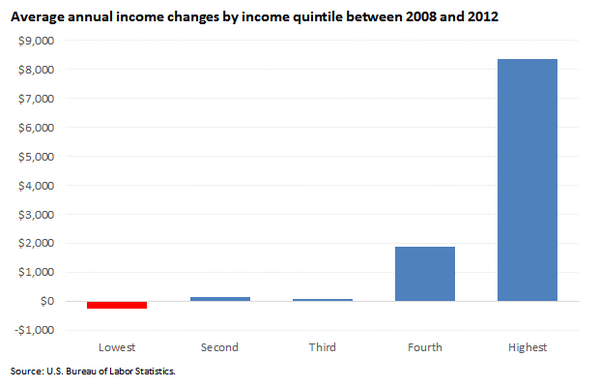 JustinWolfers's tweet image. The economic recovery, by income quintile. (Source: 1.usa.gov/1eske00)