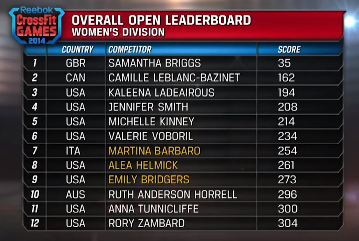 The CrossFit Games on X: Inside the Leaderboard: @TMarq14 identified three  women as potential breakout athletes. Who are your picks?   / X