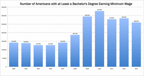 breadinstitute's tweet image. Twice as many #MinimumWage workers have college degree as in 2006. bit.ly/1hqTzzR via @NextCityOrg @BLS_gov