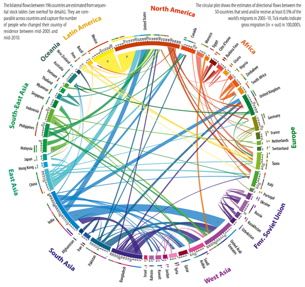 TheAtlantic's tweet photo. 20 years of global migration, illustrated in 1 chart http://t.co/XyyzT4TVWk http://t.co/YCnhwMlfnj