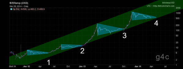 Feathercoin On Twitter The Big Picture Bitcoin Price Prediction Chart Https T Co Pcy7fnsivv Http T Co Pcwqvegexh