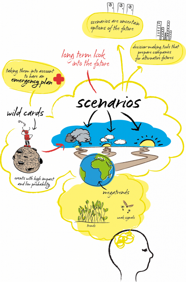 Szenarien - TrendSketch - trendsketcher.de/874/trendsketc…