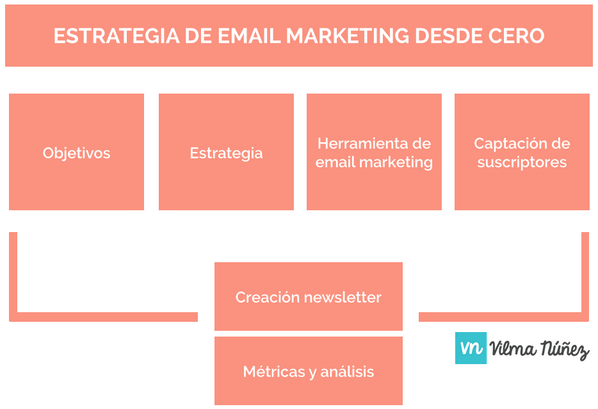 Jessicatarazon2's tweet photo. #Gráfica - Cómo crear una estrategia de email marketing desde cero https://t.co/M518hmS1JK https://t.co/R0vej7Gt37 vía @vilmanunez