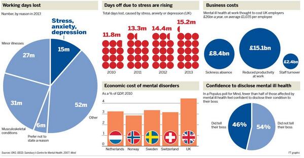 GroomB's tweet photo. Mental illness costs £70bn a year, 15m working days lost. Campaign to end 'culture of silence' http://t.co/JRew9gX0dd http://t.co/KZsQrROSvS