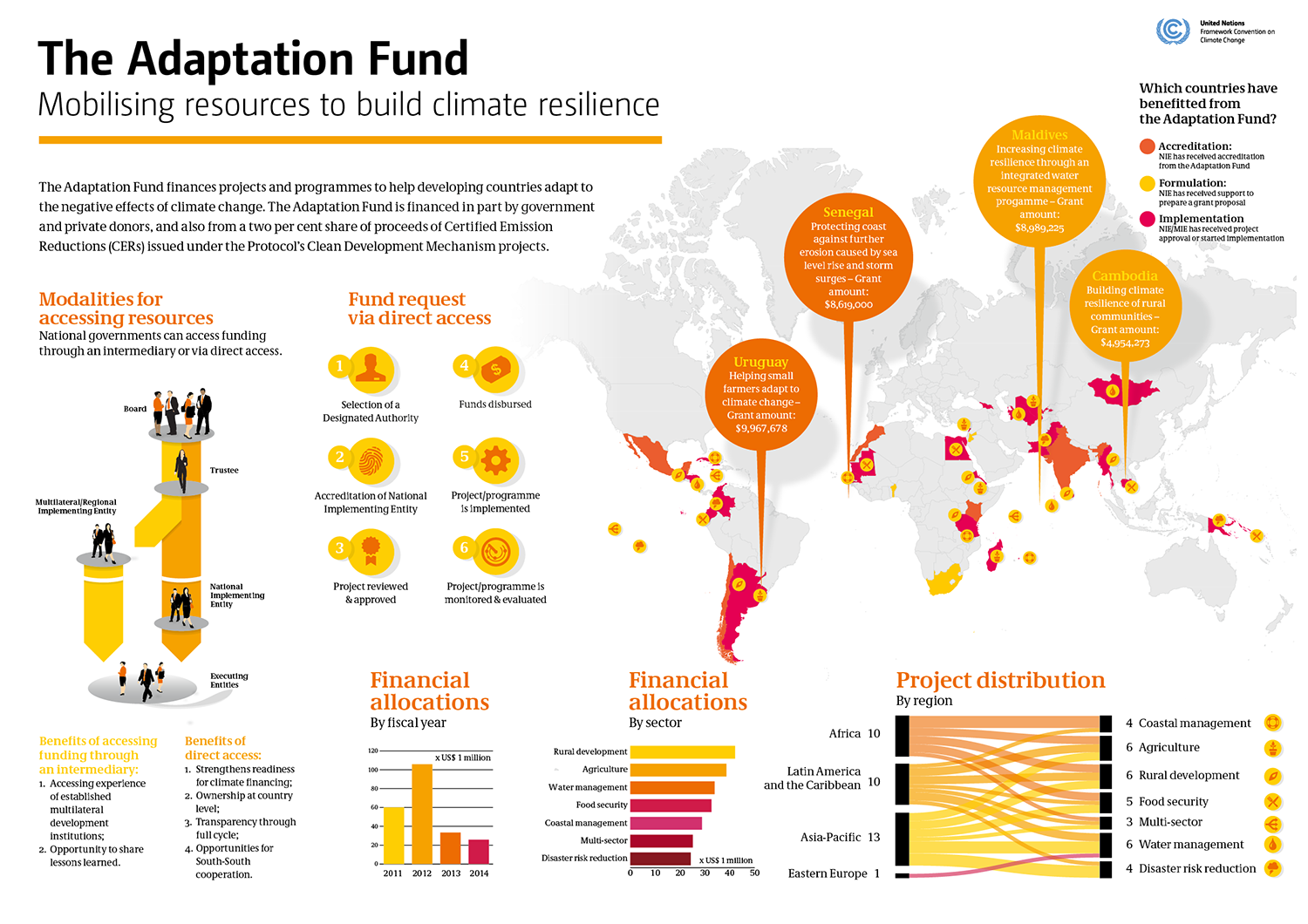 UN Climate Change | UNFCCC's Adaptation Fund | IPCC | AR5 | UPSC