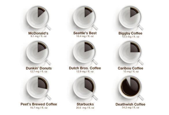 ItsYourDesign's tweet image. Where you have to go buy your coffee according to your tiredness. #infographic by @FastCoCreate. Always useful!
