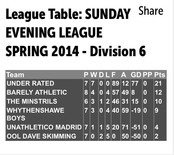 underratedfc's tweet photo. We had no opposition yesterday, so claimed a 10-0 win. Here's how the table looks... @powerleagueUK http://t.co/1anZyb2MpM