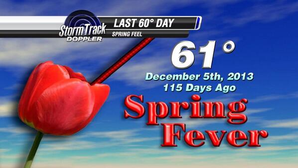 115 Days since last 60° day in #Toledo. That ends today, welcome warmer spring weather! #WTOL #OHwx