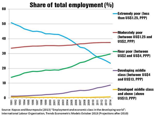 Net net, poverty has declined in India during last decade as never before- 