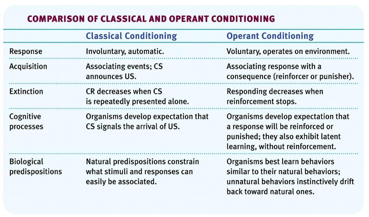 differentiate between classical conditioning and operant conditioning