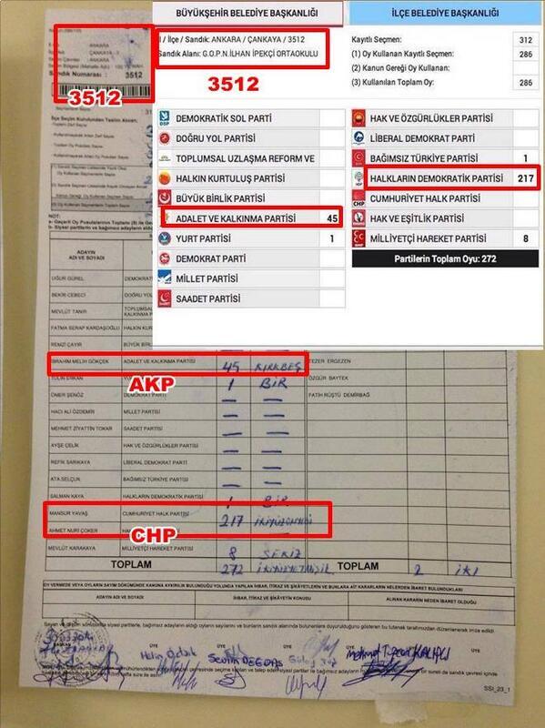 frekanstr_'s tweet photo. Yer: Ankara
Islak imzalı tutanakta CHP 217 oy almış görünüyor.
Sisteme HDP 217 oy olarak geçiyor.
#tutanakNO http://t.co/8pNGaUVSCF