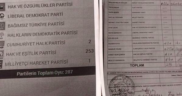 Ankara Mamak 1346 nolu sandık: CHP'nin 253 oyu 2 yazılmış.   İşte ıslak imzalı tutanak, işte YSK ekranı. 
#tutanakNO”"