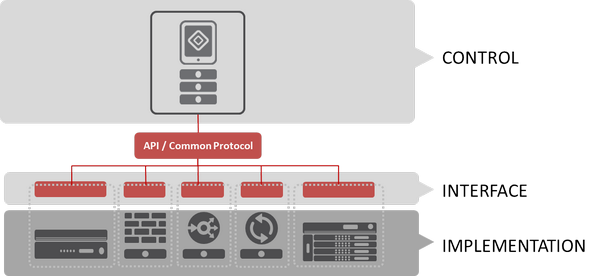 lmacvittie's tweet image. Why APIs matter for infra: it enables services to be exposed consistently regardless of form-factor. #heterogeneity
