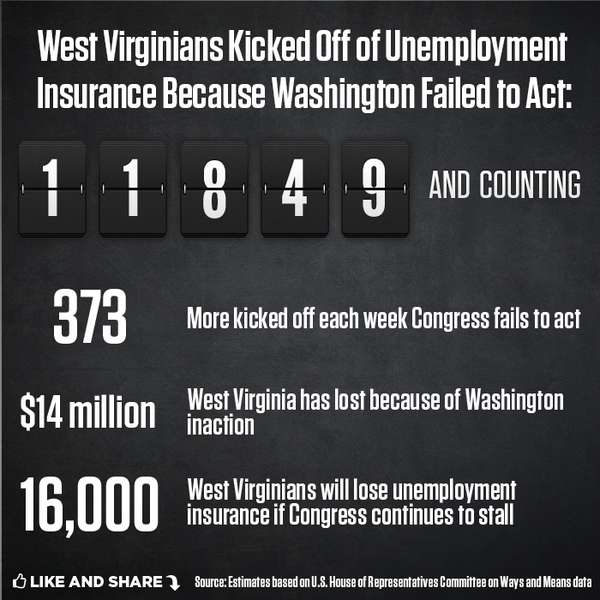 NatalieforWV's tweet image. Nearly 12,000 W.Virginians have been kicked off unemployment insurance because Congress has failed to act. #RestoreUI
