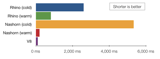 AriyaHidayat's tweet photo. Java 8's new #Nashorn vs #Rhino: Comparing the speed of #JavaScript engines for JVM
http://t.co/DYNOZvXWkD http://t.co/QrZvOSV5iQ