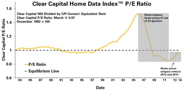 Price to Earning Ratio by <a href="/Bankrate/">Bankrate</a>  bit.ly/1hULPSL  Home prices rise faster than rental rates.