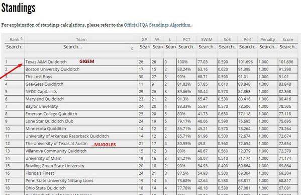 RaychelClark's tweet photo. “@AggieHumor: Texas A&amp;M ranks #1 in ... Quidditch http://t.co/5PO7OMZDmT” @hannahmorton_13 oh the Yule ball...