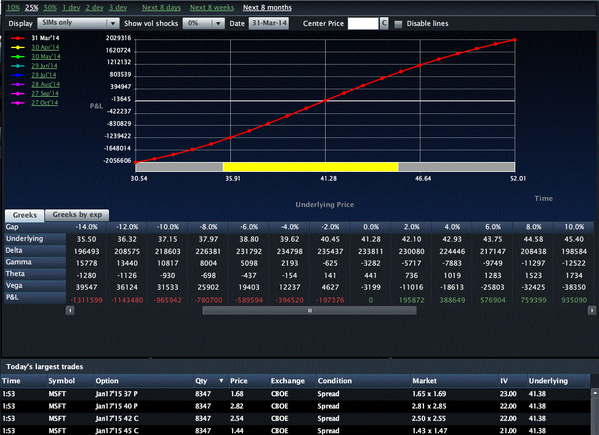 LivevolOptions's tweet photo. $MSFT 4-way #Options Trade Seems Bullish Source: Livevol X ( Take a free trial ) http://t.co/MWWa1UXPuw