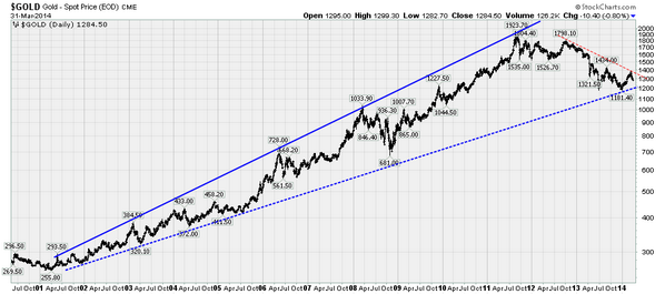 Long Term Gold Chart