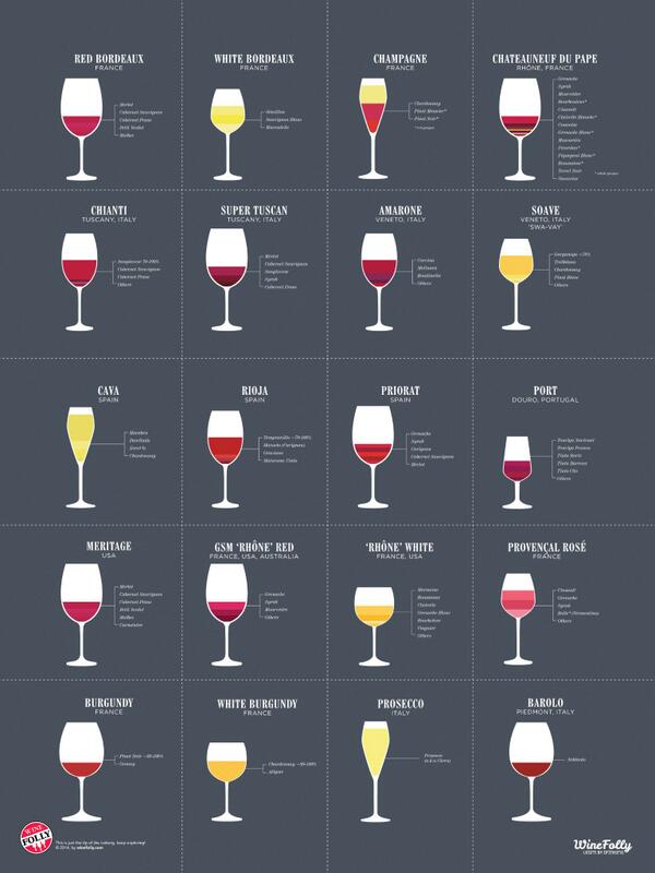 winewankers's tweet photo. Here's what goes into the world's famous #wine blends http://t.co/lmhNUg1KgG