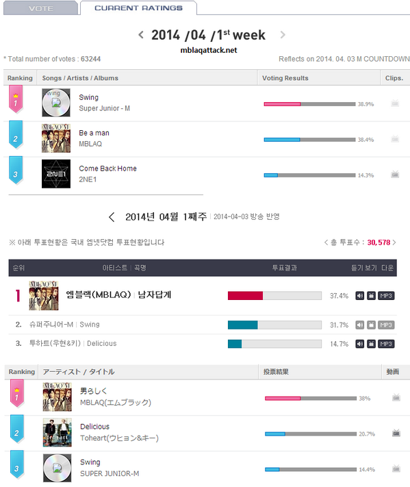 MBLAQ_Brazil's tweet image. [RANKING] 31.03.14 MBLAQ nos rankigs da Mnet, #1 Coreia &amp;amp; Japão #2Global com diferença de 0.5 facebook.com/photo.php?fbid…