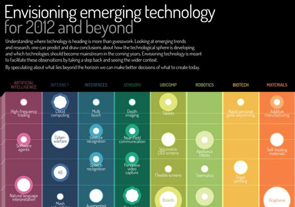 thomasjkerjean's tweet photo. [Awesome] Emerging techs: AI, web, interfaces, sensors, robotics, bio... http://t.co/dFmtSMJI2c via @envisioningtech http://t.co/yGjmR456Ij