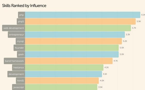 WorkFuOpps's tweet image. Ego need a boost? Glance at your #workfu #influencegraph to remind yourself how AWESOME you are. We spied this one