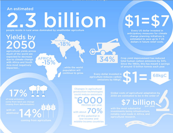 CGIARclimate's tweet photo. Every $1 invested in climate planning is estimated to save $7 http://t.co/iRsyiHgvvX #IPCCAg http://t.co/Oxq1s4vapP - Via @farmingfirst