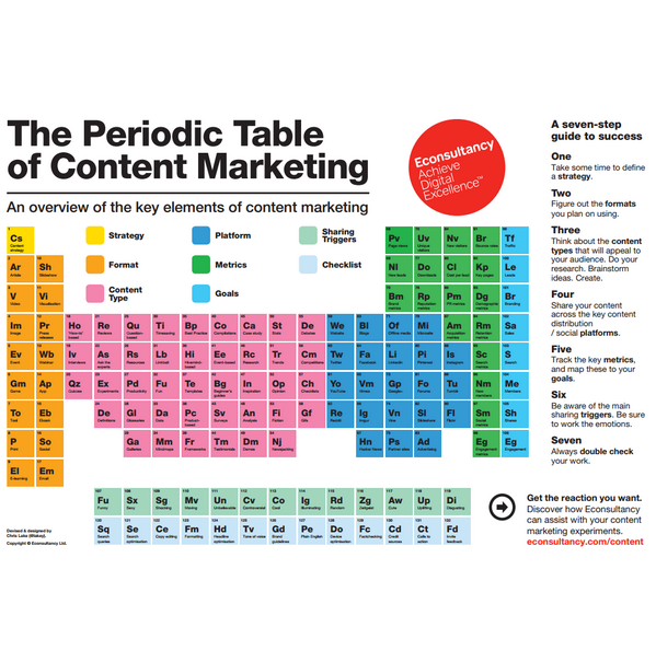 Econsultancy's tweet photo. Seen the Periodic Table of Content Marketing? Find out more about our CM resources : http://t.co/TTzvsQ4cKV http://t.co/omslxOuL03