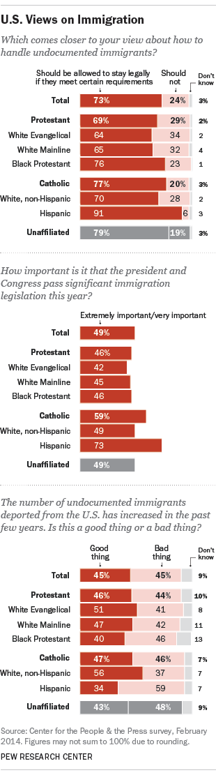 FactTank's tweet photo. How Catholics' views on immigration reform compare to other religions, general public: http://t.co/7dG1izGPWO http://t.co/J34YC88bMl
