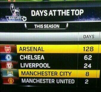 FCPROFS's tweet image. Days at the top of the table