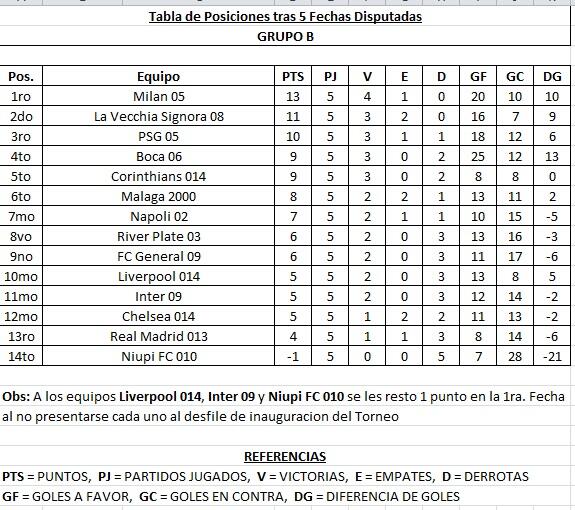 TorneoExaCVD's tweet photo. Tabla de Posiciones - Grupo B tras 5 Fechas disputadas - Elaborada por @enriquedlz http://t.co/CxsVSIXbq9