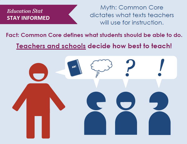 GatesUS's tweet photo. RT @CTedreform: #CommonCore determines what #teachers should know. It does not decide how teachers teach! #ctedreform http://t.co/ECrGnlAB7e