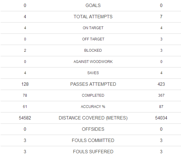 And the numbers that matter from Old Trafford. It remains <a href="/ManUtd/">Manchester United</a> 0-0 <a href="/FCBayern/">FC Bayern München</a> #UCL