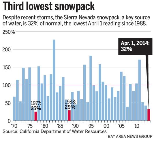 California Snowpack Chart