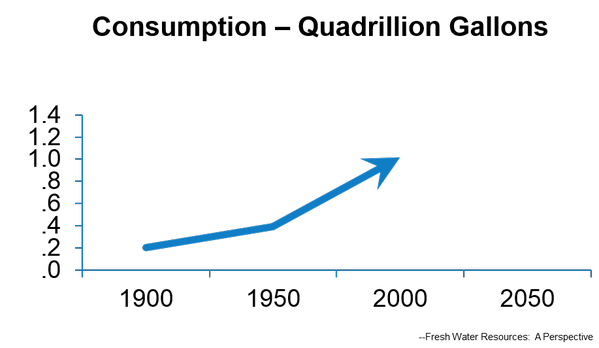 CMetering's tweet photo. Since 1940, the amount of fresh water used by humans has roughly quadrupled as the world population has doubled http://t.co/yuzxOyQgP9