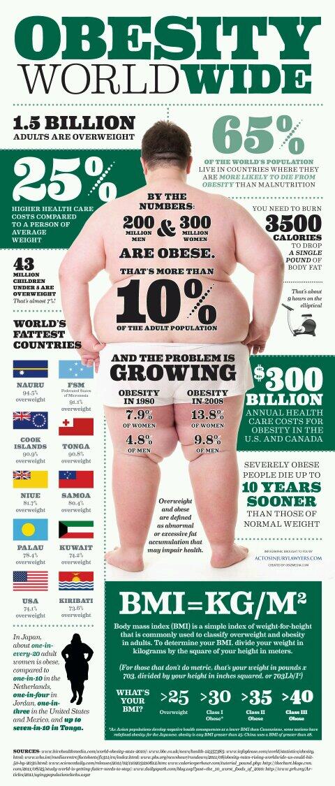 SixPacFactory's tweet image. Obesity kills, retweet and spread the word! !
# fat loss