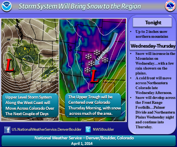 Storm system will bring snow and colder temperatures  to the region Wednesday into Thursday. #COwx