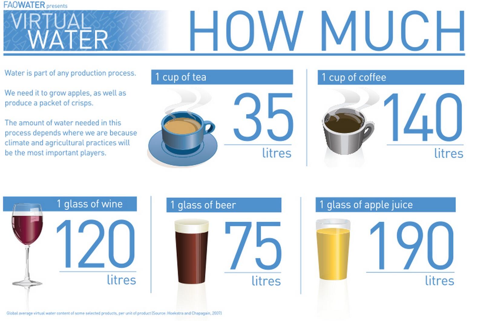 How much deals coffee to water
