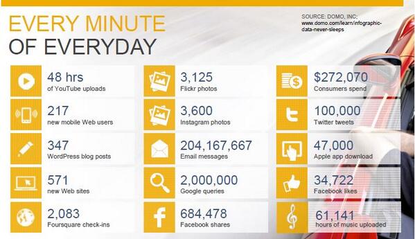 MatrixCloudTech's tweet image. 90% of the world's data was created in last 2 years. Old #CRM recipes don't work #CRM2014  via @sapcrm