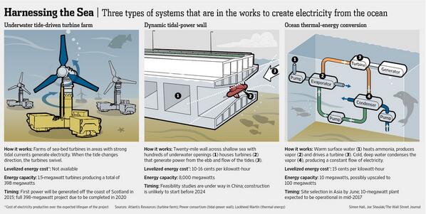 Here's how China is working to pull energy from the ocean: on.wsj.com/1idn71j