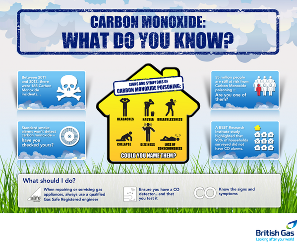 meteorelec's tweet photo. Thousands of families are at risk of carbon monoxide poisoning as they do not have a CO detector in their home. http://t.co/cRKucm0MSp