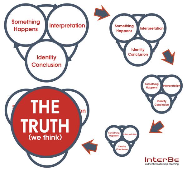 interbe_coach's tweet photo. How we know what we believe is true in the world? (our mistake) #Leadership #Authenticity #Coaching #Management http://t.co/LysdwdEZD0