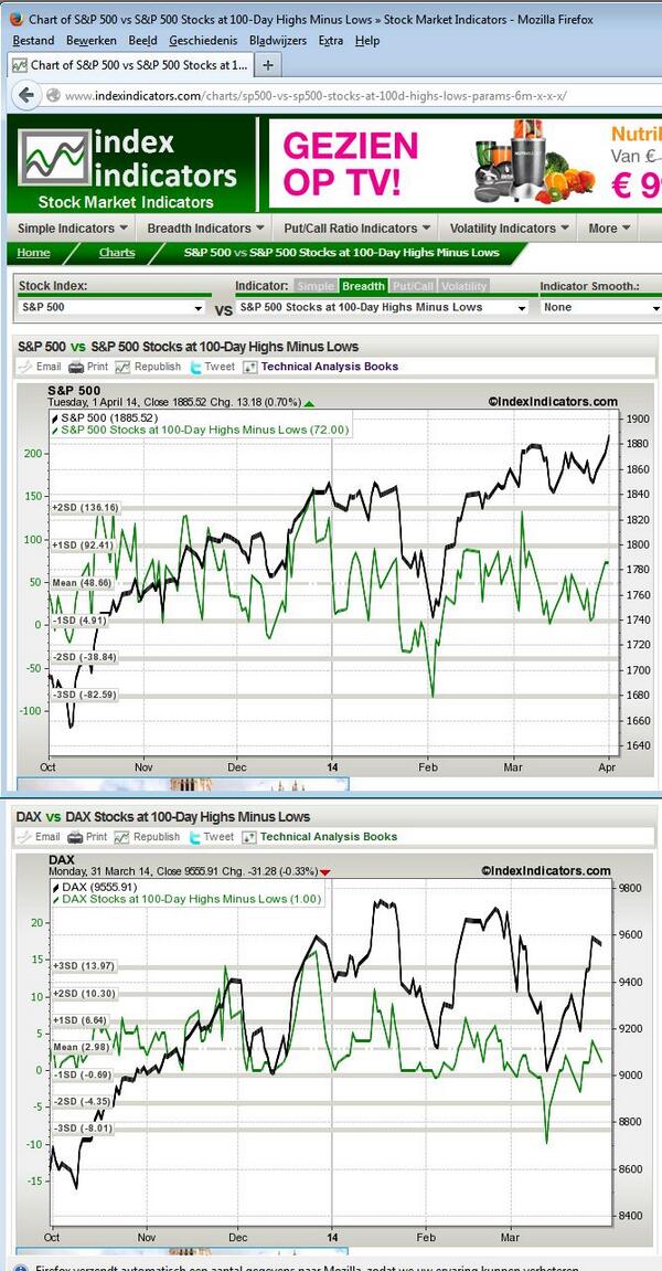 HansKeuper's tweet photo. New Highs S&amp;P500 and breadth in stocks http://t.co/2YZeesDYna