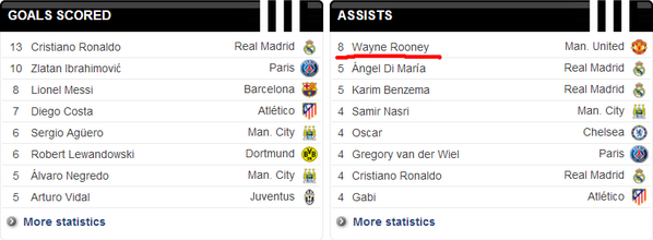 coolnotesix's tweet photo. 1 assist Wayne Rooney semalam, sementara menambah jumlah assist Rooney menjadi 8 dikompetisi #UCL musim ini. #MUFC http://t.co/YWD2GoLpit