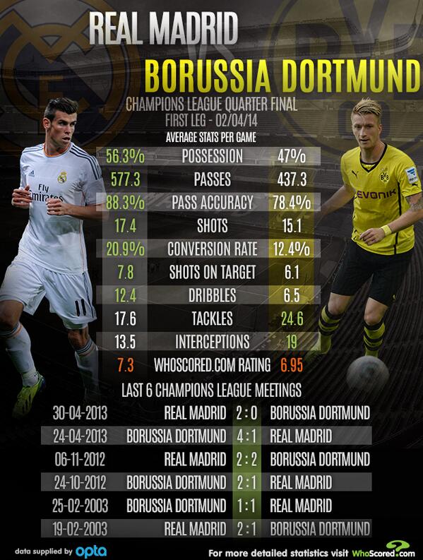 Whoscored Com Graphic Real Madrid Vs Borussia Dortmund Cl 13 14 Statistics And Head To Head Record Rmcf Bvb Http T Co Kbjc0j1tkr Twitter