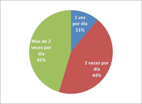 CARDNETSA's tweet image. Metro Market Research realizó un estudio a CARDNET BUS Frecuencia de viajes en omnibus / personas diariamente