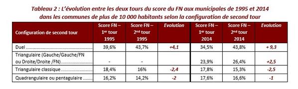 IfopSAS's tweet photo. Son score ne diminue que lorsque la configuration du 2e tour est une triangulaire "classique" ou avec + de 3 listes http://t.co/q3N4k5EAau