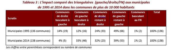 IfopSAS's tweet photo. L'impact comparé des triangulaires "classiques" entre les élections municipales de 1995 et de 2014 http://t.co/u1xD58ges7